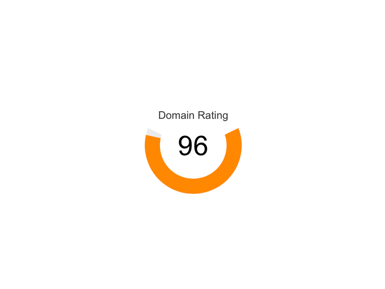 Hög domänauktoritet 96 i Ahrefs – SEO byrå bygger starka domäner